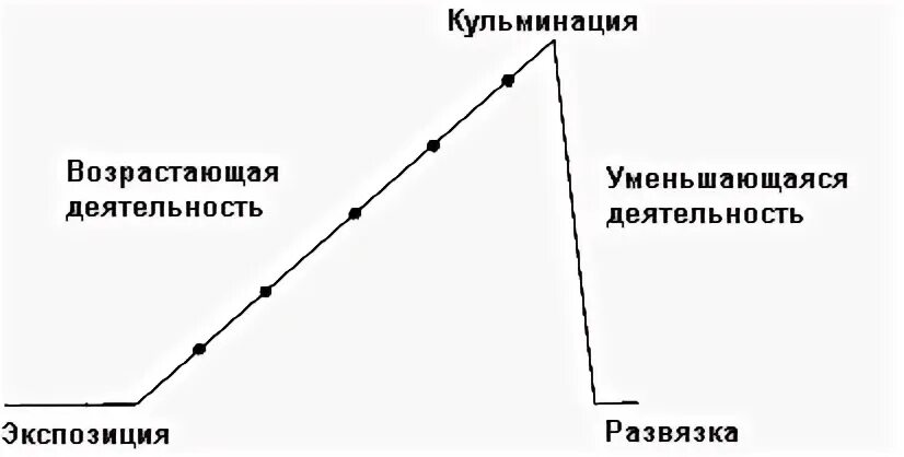 Кульминация это простыми