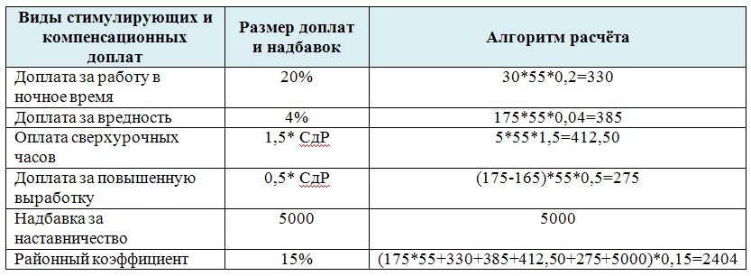 Сколько составляет надбавка. Как посчитать районный коэффициент к заработной плате. Районный коэффициент к заработной плате как посчитать формула. Как посчитать доплату. Как рассчитывается районный коэффициент в зарплате.