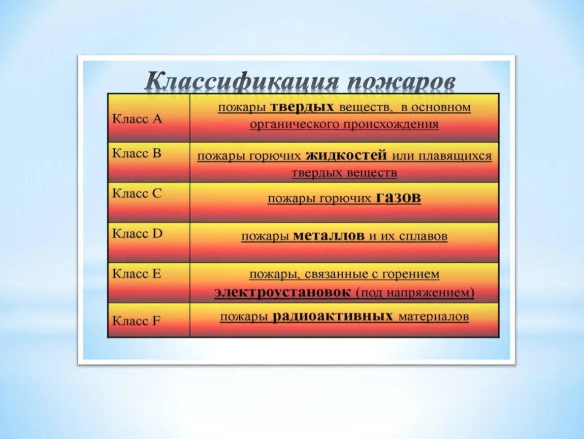 Группы возникновения пожаров. Классификация пожаров по внешним признакам горения. Классификация пожаров по месту возникновения. Классификация пожаров ОБЖ 8 класс. Причины пожара 8 класс.