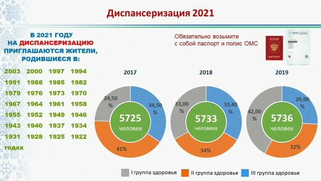 Подлежащие диспансеризации в 2024. Показатели диспансеризации. Основные показатели диспансеризации. Всероссийская диспансеризация 2020. Диспансеризация Пермь 2023.