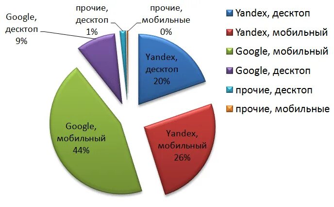 Количество пользователей самых распространенных поисковых. Доля рынка поисковых систем в россии диаграмма. доля поисковиков в россии. доля поисковых систем в россии. рынок поисковых систем в россии.