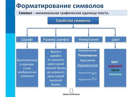 Основная структурная единица форматирования текста