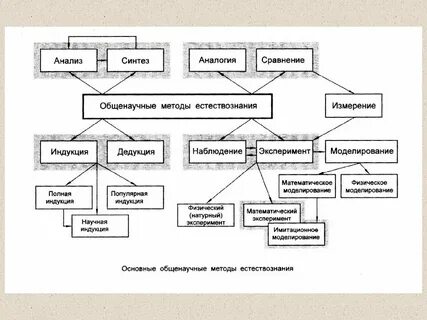 Методы естествознания