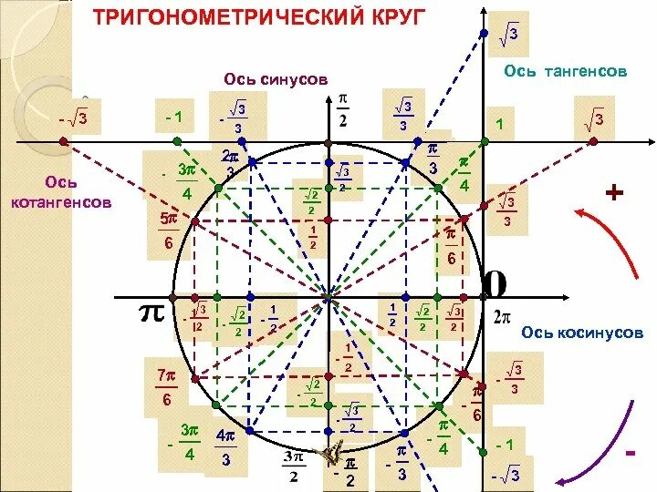 Минус 2 на окружности