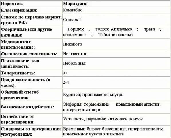 Сколько в моче держатся наркологические. Сроки выведения марихуаны из мочи.