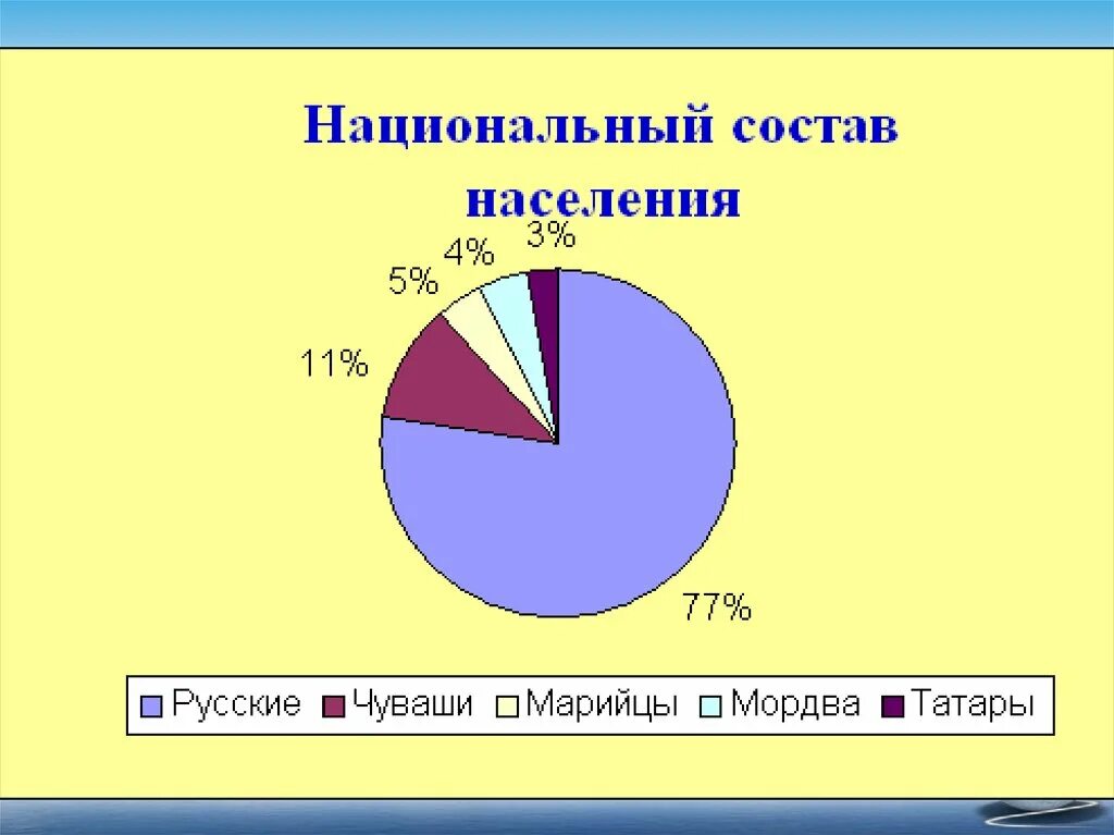 Как изменился национальный состав поволжья. Численность населения Волго Вятского экономического района. Национальный состав Волго Вятского экономического района. Этнический состав Волго Вятского района. Волго Вятский район состав населения.