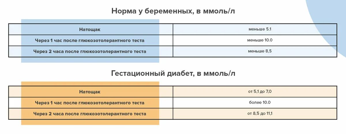 Глюкоза тест результаты. Показатели нормы при глюкозотолерантном тесте при беременности. Норма анализа глюкозотолерантного теста при беременности. Показатели при глюкозотолерантном тесте при беременности. Тест на глюкозотолерантность при беременности норма.