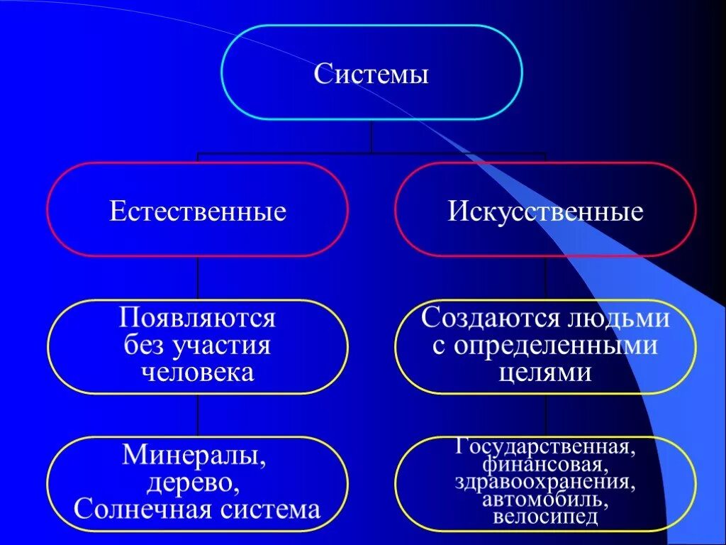 Естественные и искусственные системы. Искусственные системы примеры. Естественные системы примеры. Естественные и искусственные системы примеры.