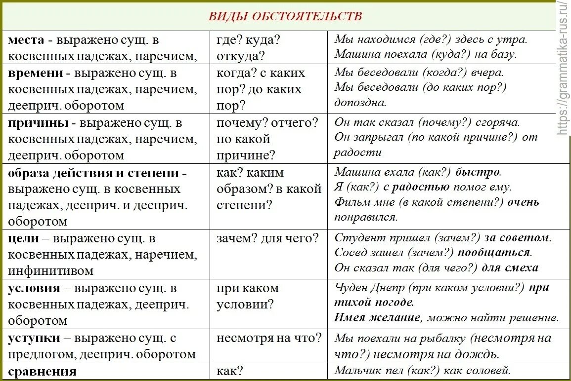 Наречие меры и степени. Обстоятельство таблица 8 класс русский язык. Таблица виды обстоятельств вопросы примеры. Разряды обстоятельств таблица. Таблица основные виды обстоятельств 8 класс.