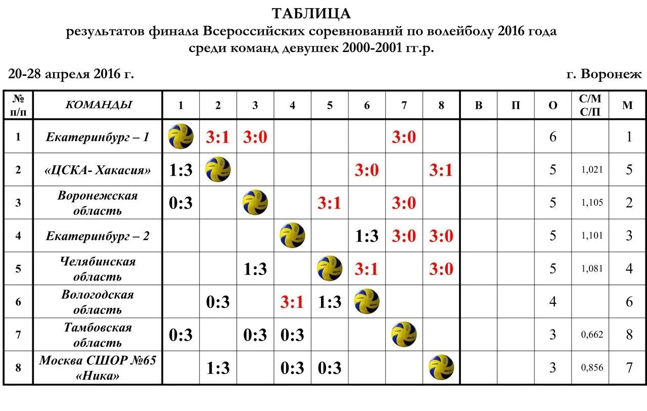 Турнирная таблица по мужскому. Круговая система соревнований по волейболу таблица. Турнирная таблица соревнований по воле. Заполнение турнирной таблицы по волейболу. Таблица игр в турнире по волейболу.