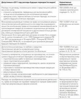 Лимит отнесения к основным средствам