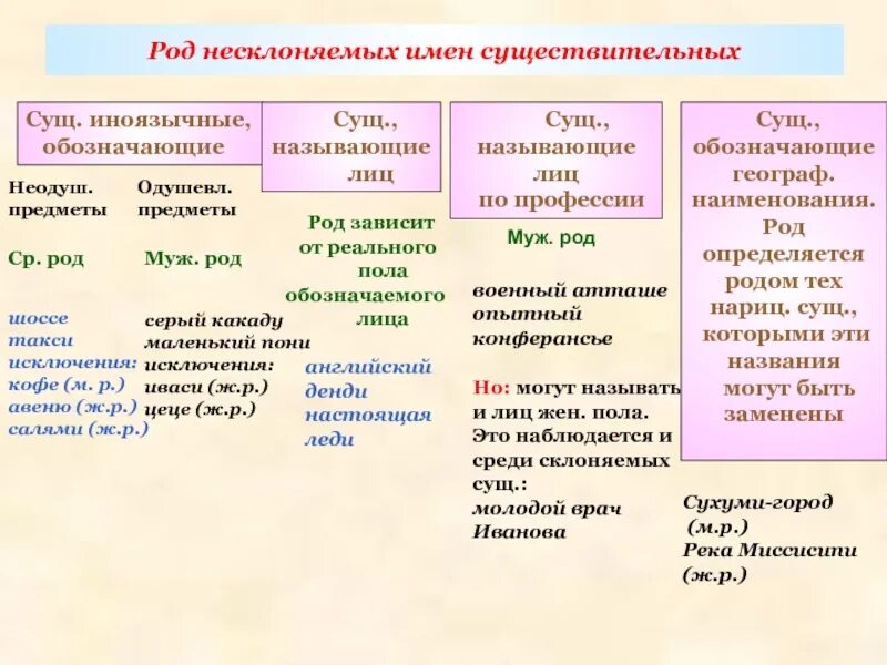 Род несклоняемых имен существительных. Род несклоняемых существительн. Род несклоняемых имен существительных 10 класс. Род имён существительных 10 класс. Схема какой род