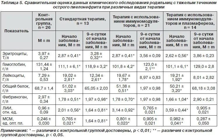 Какой анализ мочи при пиелонефрите. Анализ мочи при остром пиелонефрите и хроническом.