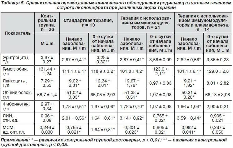 Белок при пиелонефрите. Анализ крови при хроническом пиелонефрите показатели. Общий анализ крови при пиелонефрите показатели. Пиелонефрит анализ крови показатели у детей. Острый и хронический пиелонефрит анализ мочи показатели.