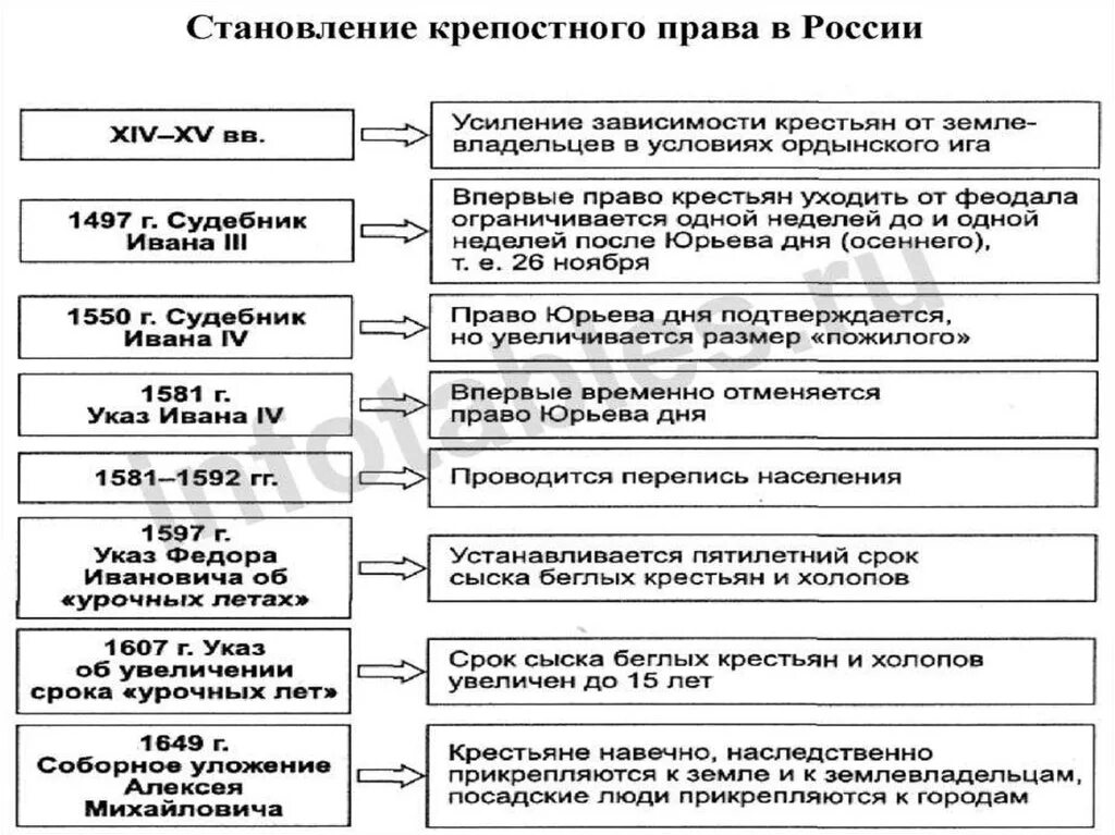 Отмена урочных лет 1649