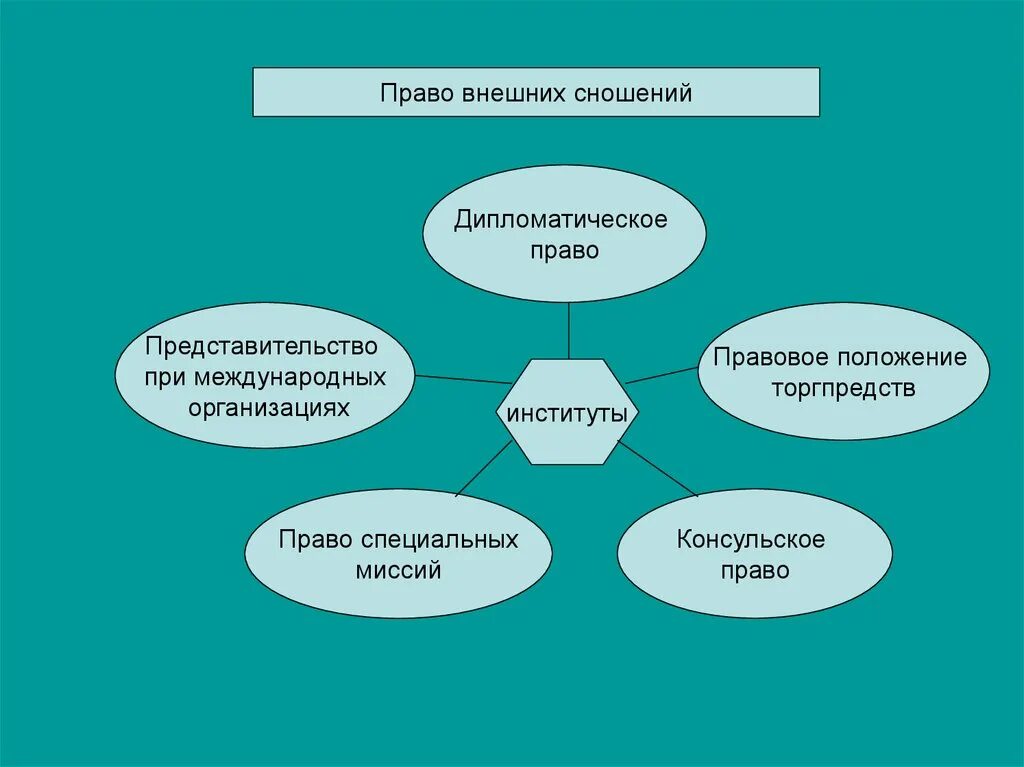 Право международного сношения. Право внешних сношений в международном праве. Внутригосударственные органы внешних сношений. Межгосударственные органы внешних сношений.