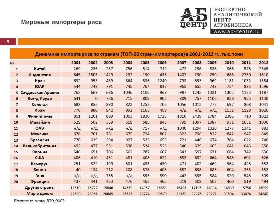 Главные мировые производители. Главные производители риса в мире. Страны Лидеры по производству риса. Крупнейший экспортер риса в мире. Основные импортеры риса.