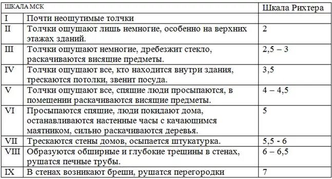 Шкала магнитуд землетрясений рихтера. Шкала магнитуд Рихтера таблица. Шкала Рихтера таблица 9 баллов. 12 Ти бальная шкала землетрясения. Шкала Рихтера землетрясения.