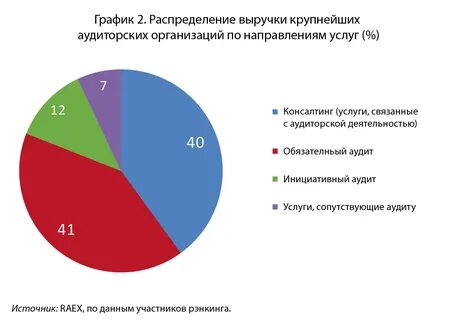 Финансовое состояние аудит