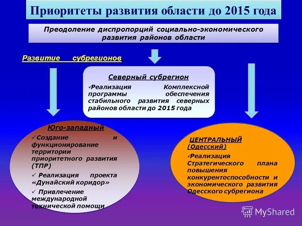 Комплексные программа социально экономического развития. Комплексные программа социально экономического развития