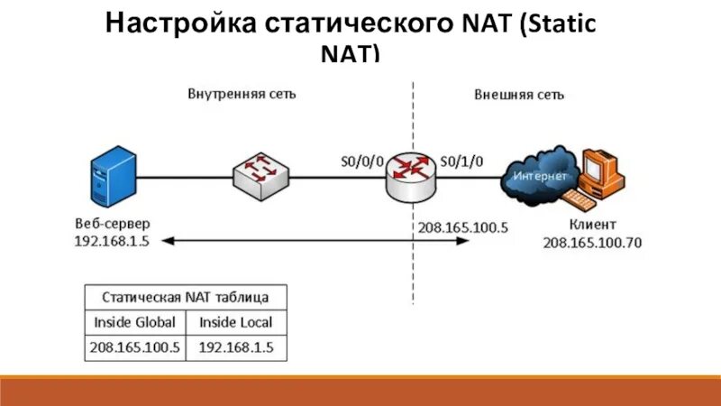 Таблица Nat в роутере. Sh IP Nat translations. Статический Nat. Что такое Nat в сети.