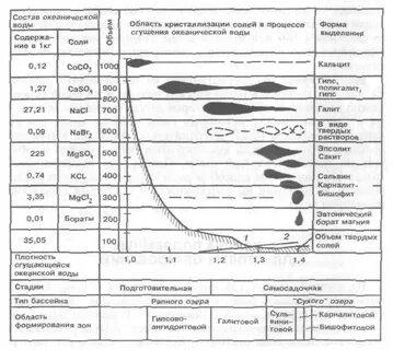 Возраст грунтов