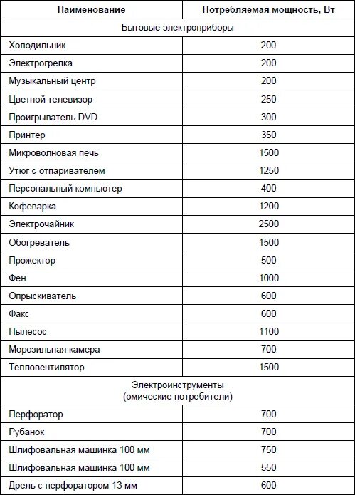 Какую мощность потребляет утюг. Потребляемая мощность холодильника в КВТ. Средняя Потребляемая мощность холодильника. Холодильник мощность потребления КВТ. Потребляемая мощность бытовых холодильников таблица.