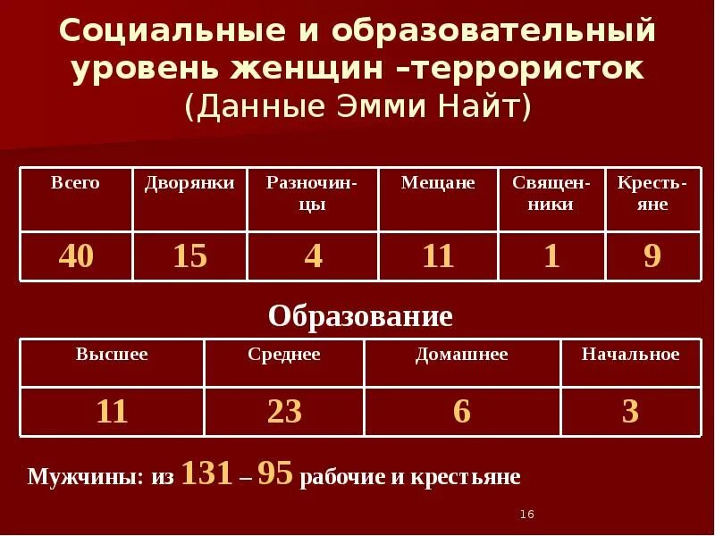 Сколько дали начальному. Женщина с уровнем. Образовательный уровень женщин. Динамика привлечения женщин террористок. Сколько лет могут дать террористке.