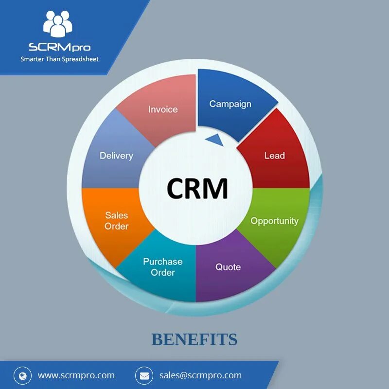 Какие бывают crm системы. Срм система. crm продажи. crm что это такое простыми словами. срм простая система.