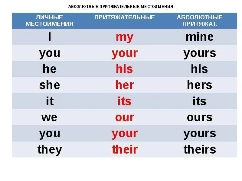 At that very time. Абсолютная форма притяжательных местоимений. Притежательныеместоимения в английском. Формы притяжательных местоимений в английском языке. Абсолютные формы притяжетельных мест.
