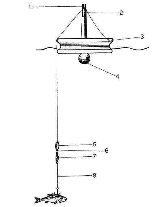 Рыболовная снасть для ловли рыбы. Оснастка кружков для ловли щуки на течении. Ловля на кружки оснастка. Как оснастить кружок на щуку. Оснастка жерлицы на щуку летом.
