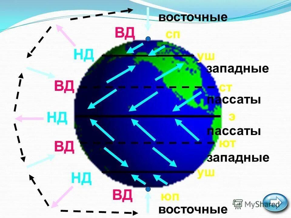 Самые сильные ветры на планете. Схема пассатов ветров. Постоянные ветры земли. Постоянные ветры схема. Постоянные западные ветры.