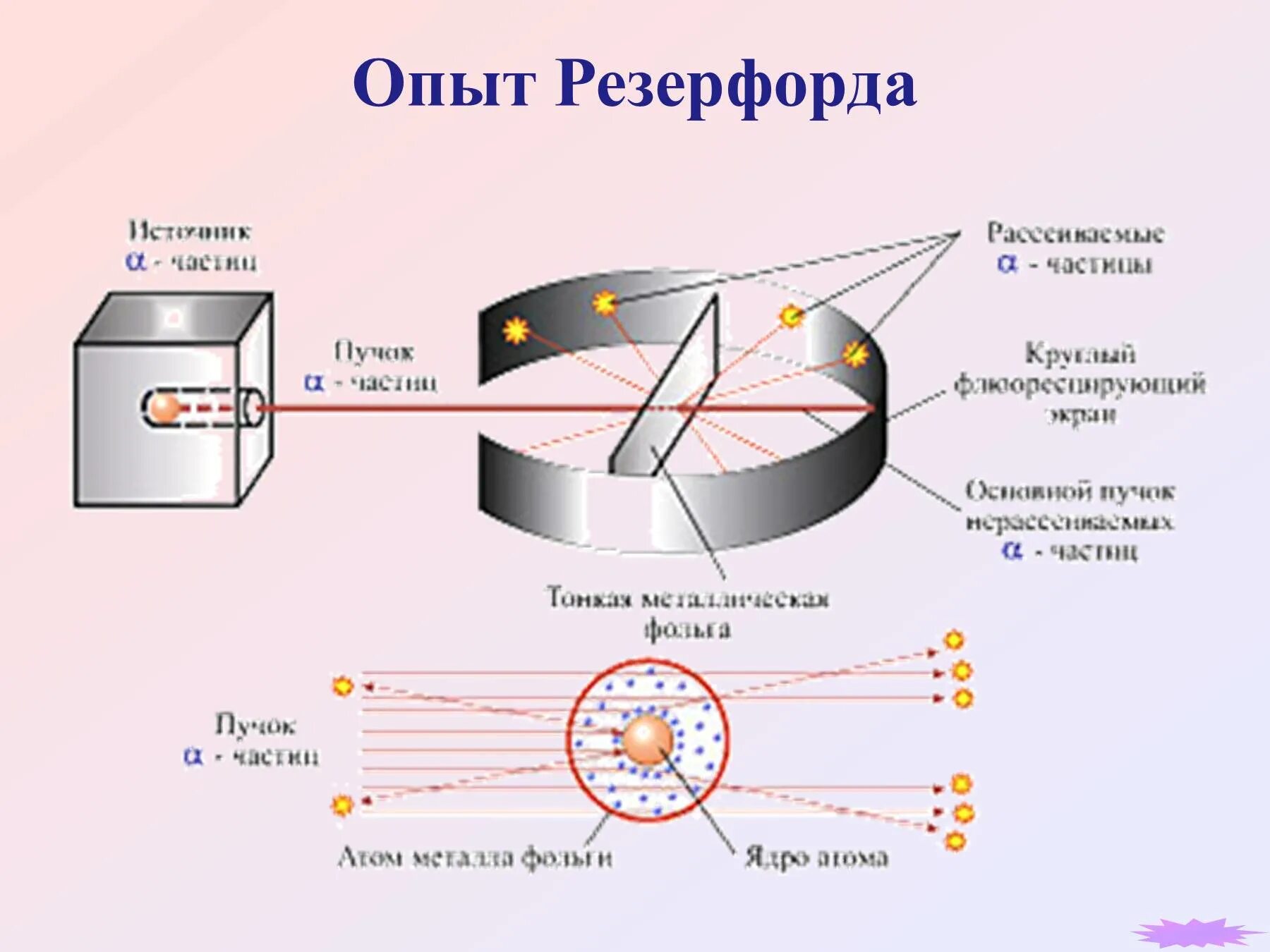 Рассеивание альфа частиц. Опыт Резерфорда с Альфа частицами. Схема опыта Резерфорда. Источник Альфа частиц в опыте Резерфорда.