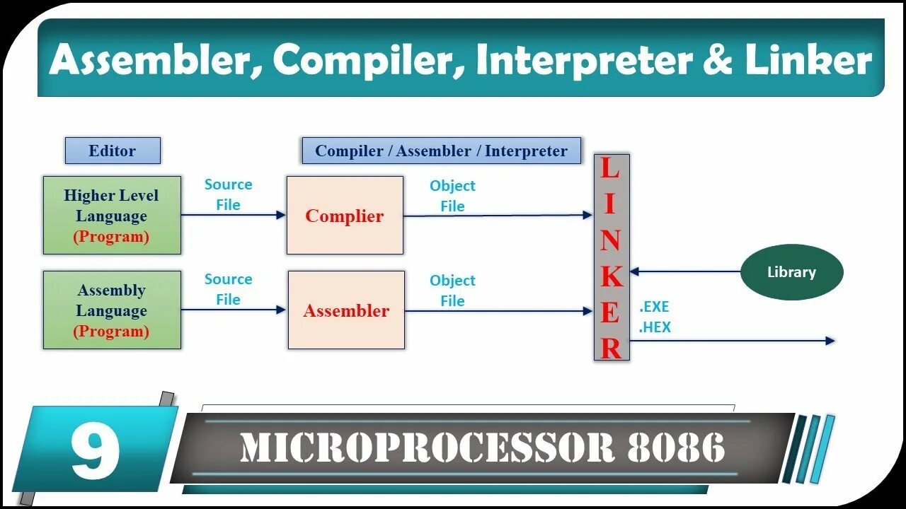 Компилятор assembler. Ассемблер компилятор. interpreter and compiler. what is compiler. interpreter-level programming languages interpreters and compilers.
