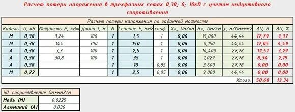 Формула расчета падения напряжения. Расчет мощности потери напряжения. Таблица потерь напряжения в кабеле от длины. Расчет мощности потери напряжения. Расчет потери напряжения формула.