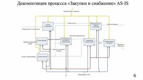 Процесс управления материалами