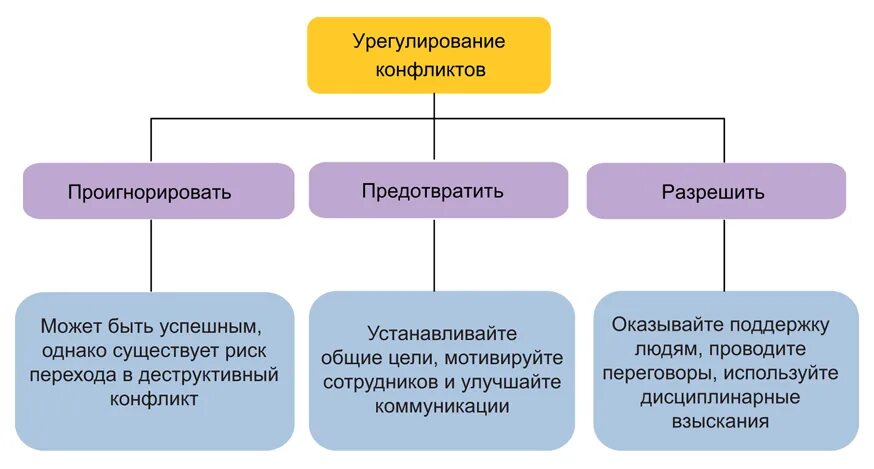 Методы регулирования конфликтов. Методы регулирования конфликтов. Способы регулирования конфликтами. Способы регулирования конфликтами. Способы регулирования конфликтами.