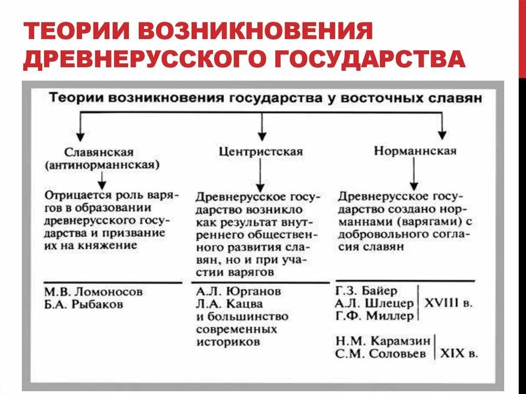 Проблема образования древнерусского. Теории возникновения древнерусского государства кратко. Теории происхождения древнерусского государства таблица. Теории образования древнерусского государства таблица. Теории происхождения древнерусского государства кратко.