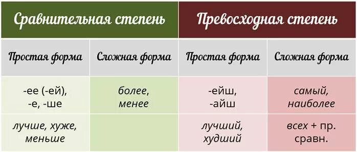 Сравнительная степень слова простой. Простая форма сравнительной степени прилагательных. Простая форма превосходной степени. Простая и составная форма превосходной степени. Сложная превосходная степень.