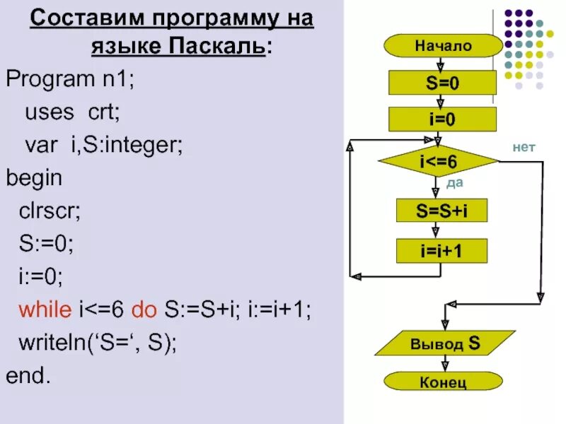 Программа алгоритм 1. Составление программ на языке Паскаль. Составление программ в Паскале. Алгоритм Паскаль. Составление оперограммы.