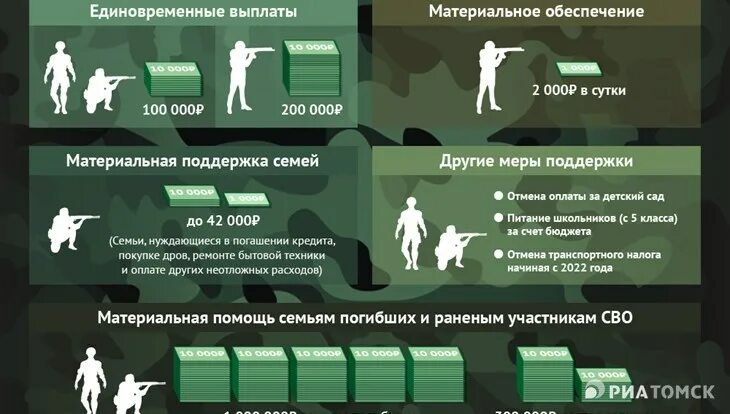 Сколько платят за ранение на сво 2024. Льготы семьям участников сво. Меры поддержки участников сво. Участники сво льготы и выплаты. Льготы для детей участников сво.