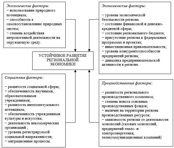 Социально экономические факторы пример. Факторы устойчивого развития предприятия. Факторы развития региона. Факторы устойчивого развития региона. Экономические факторы.