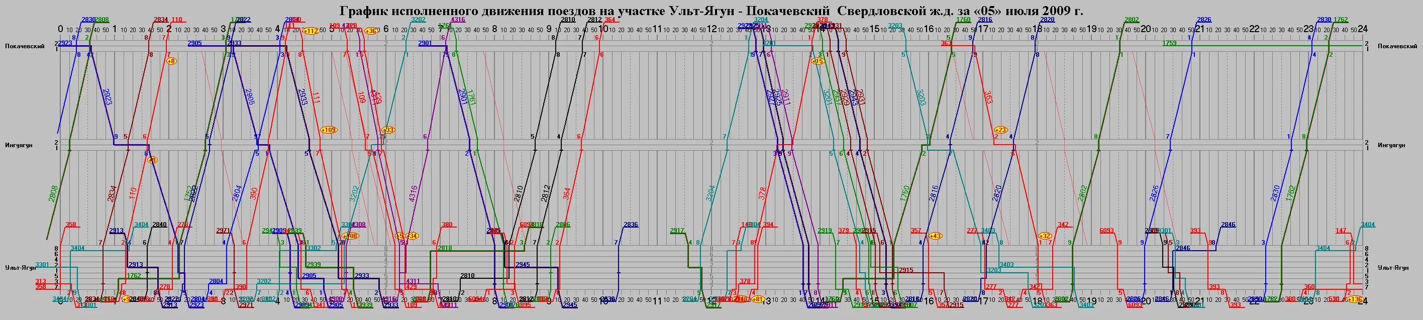 График железные дороги. График исполненного движения. График исполненного движения поездов. График исполненного движения поездов на станции. График движения пассажирских поездов.