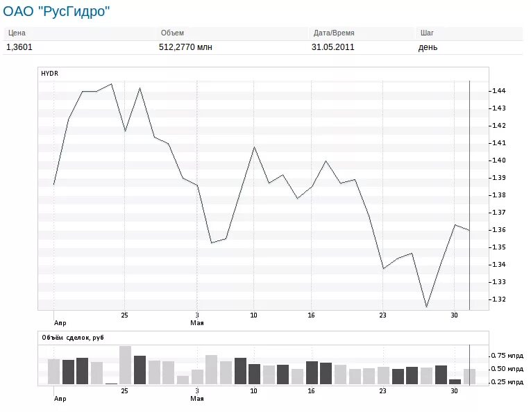 РУСГИДРО акции график. Стоимость акций РУСГИДРО. Акции РУСГИДРО динамика. РУСГИДРО количество акций. Котировки русгидро
