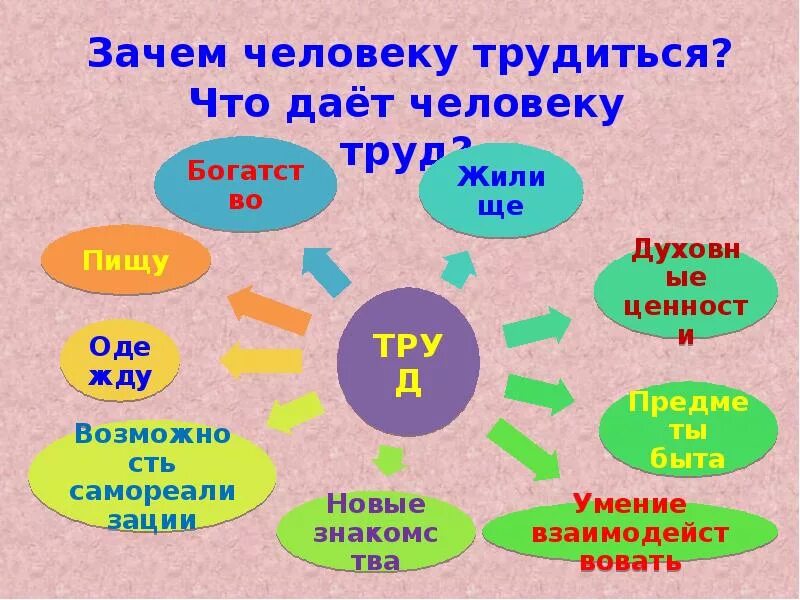 Зачем уважать. Классный час на тему труд. Зачем человеку тредится. Презентация на тему труд. Труд для презентации.