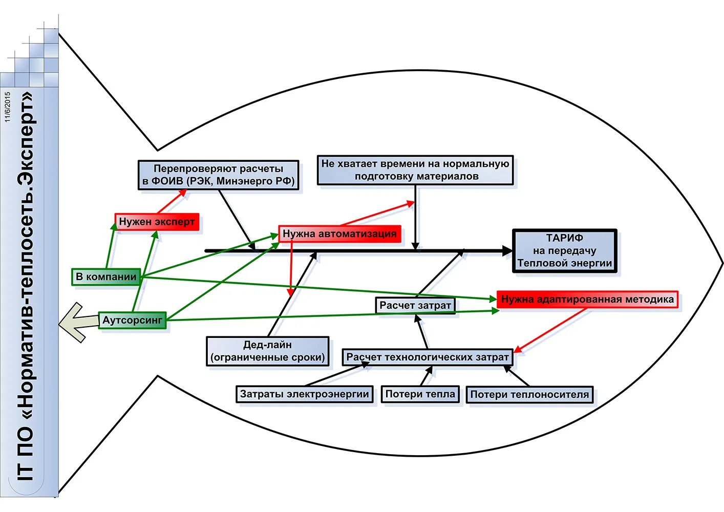 Расчёт тепловых потерь трубопроводов. Расчет тепловых потерь здания. Расчет технологических потерь тепловой энергии. Расчет технологических потерь тепловой энергии. Формула расчета тепловой энергии.