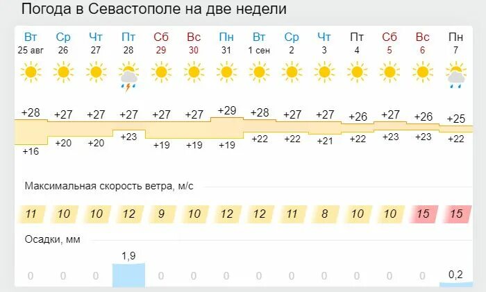 Казань прогноз погоды на неделю 2024. Температура в Казани. Казань температура по месяцам. Температура воды в сентябре на карте Крыма. Температура воды в Севастополе по месяцам.