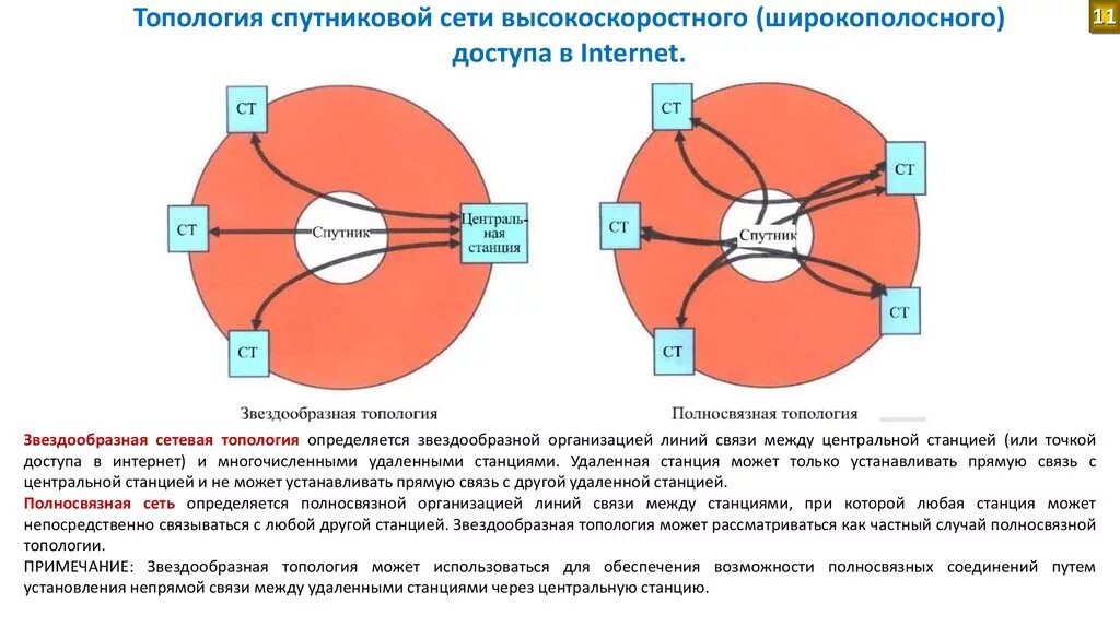 Топология сетей связи. Топология спутниковых сетей связи. Сети широкополосного доступа. Широкополосная сеть. Широкополосные линии связи.