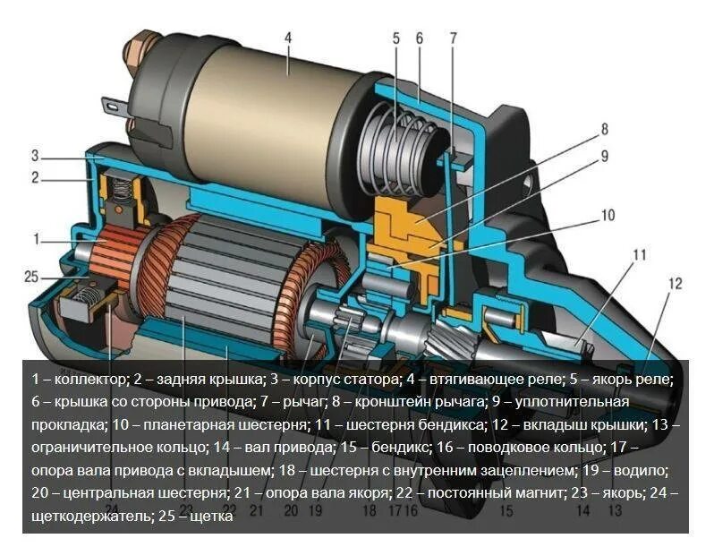 Неисправности стартера ваз. Стартер УАЗ 409 редукторный схема. Из чего состоит стартер ВАЗ. Устройство редукторного стартера автомобиля. Устройство стартера ВАЗ 2110.