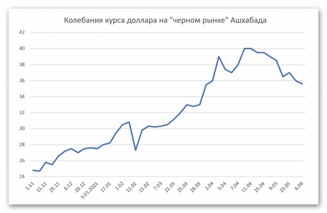 61 доллар в рублях. Курс доллара на черном рынке. Доллар на черном рынке в Туркменистане. Черный рынок долларов. Доллар хроника Туркменистана.